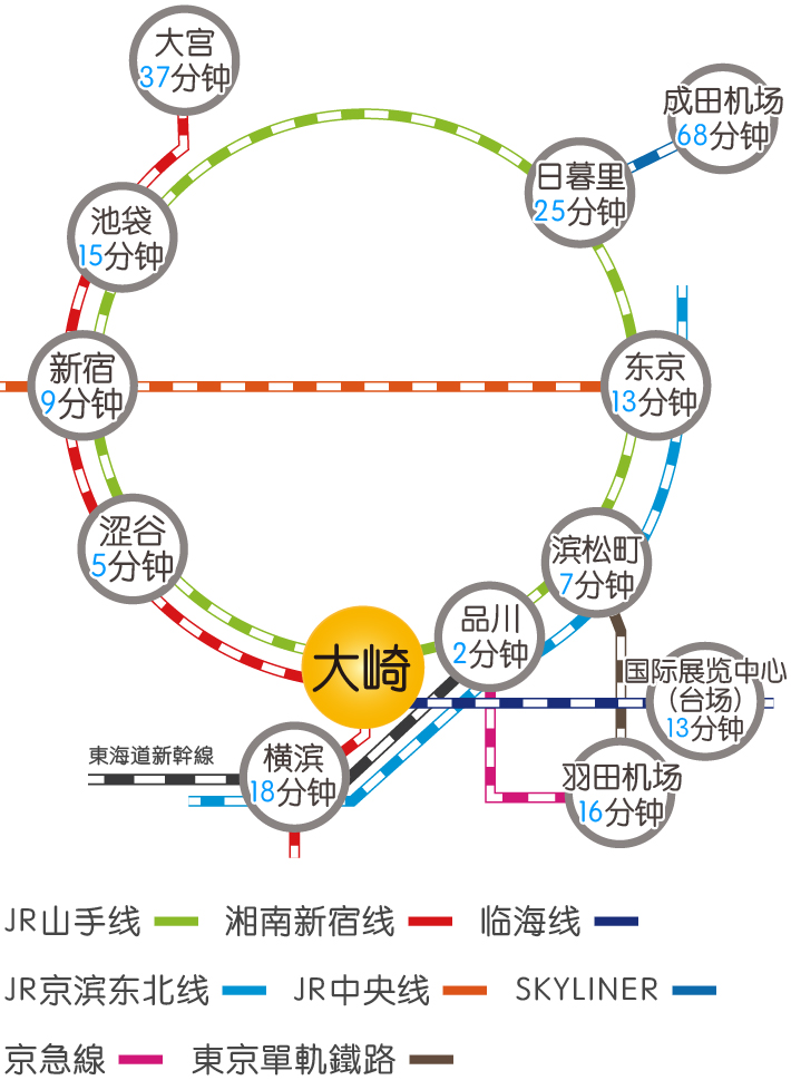 主要駅より大崎駅へのアクセス